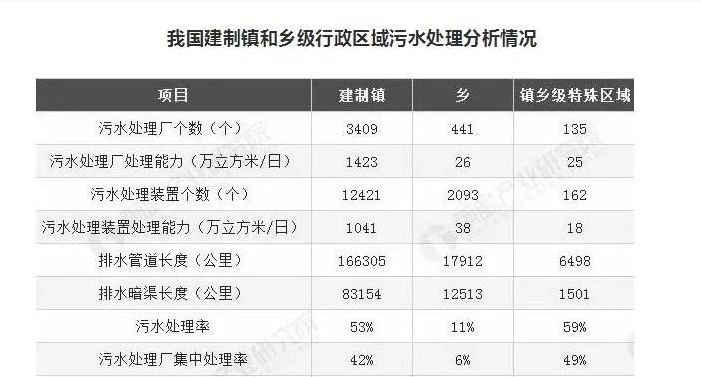 湖南建制鎮污水處理設施覆蓋率超99%，山東是多少？